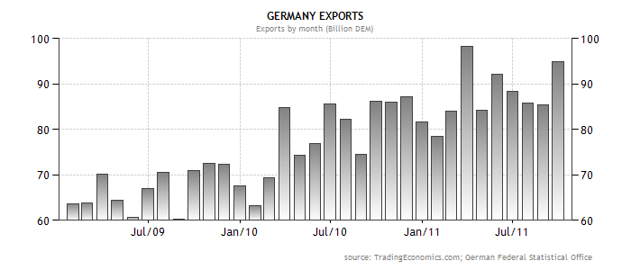 Exports in Germany