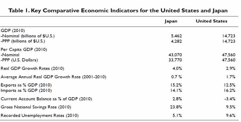 Key comparative economic indicators for the United States and Japan