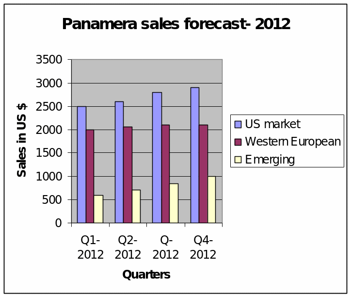 Sales Forecast for Panamera in 2012