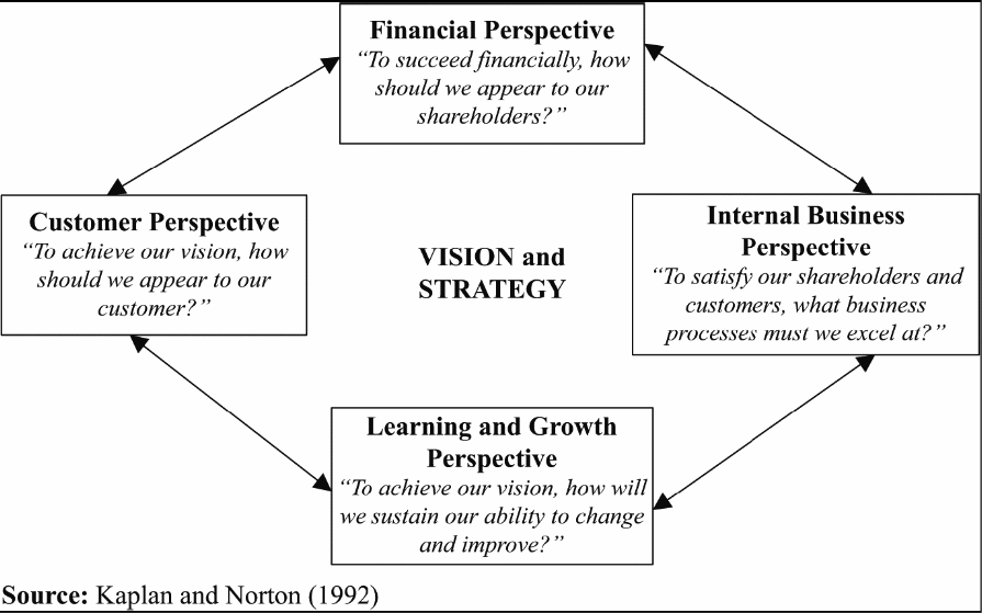 Balanced Scorecard with Four related Perspectives (Kamhawi 476)