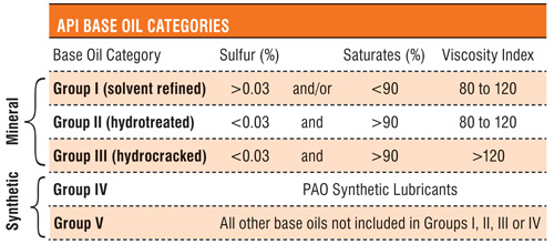 The classification of base oils according to API