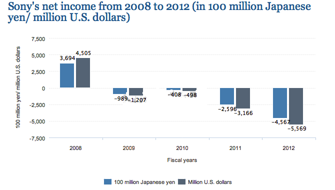 Sony Corporation’s Net Income 2008-2012