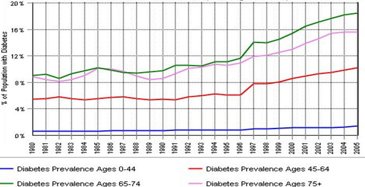Diabetes prevalence per age group