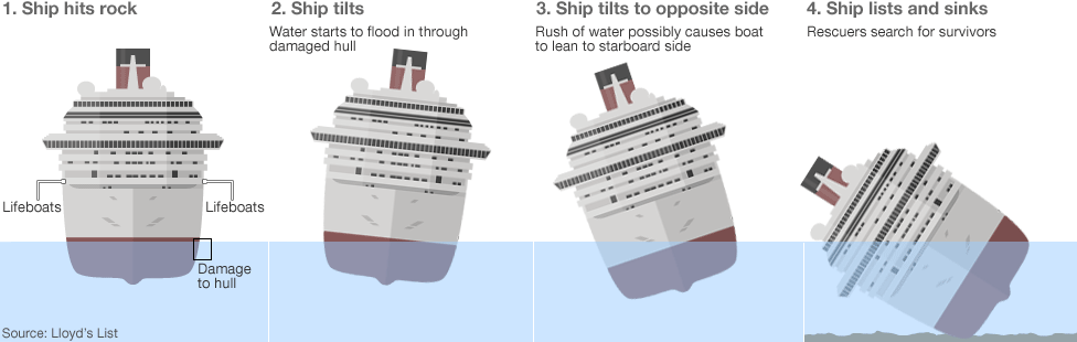 Ship positioning from collision with rock to eventual sinking