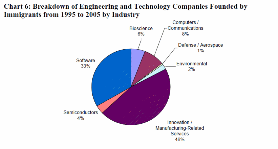 Breakdown of Engineering and Technology Companies Founded by Immigrants from 1995 to 2005 by Industry