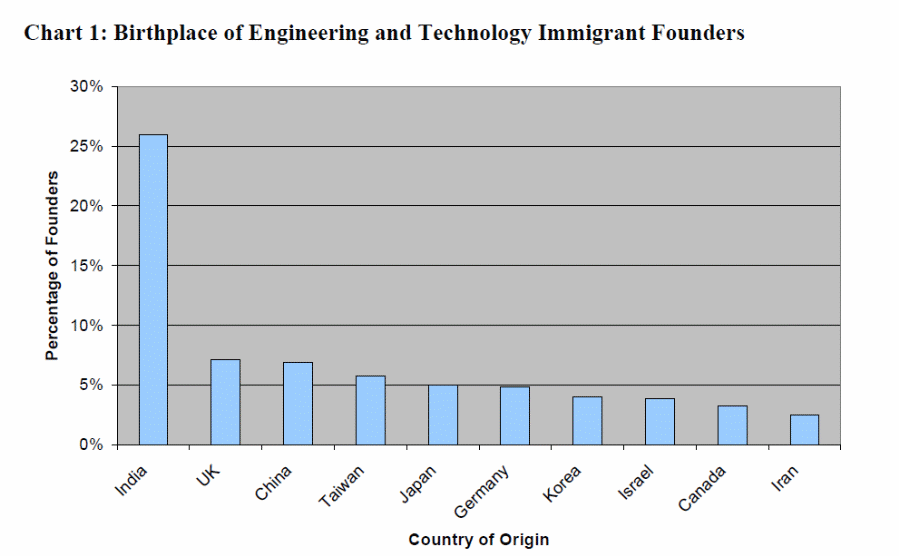 Birthplace of Engineering and Technology Immigrant Founders