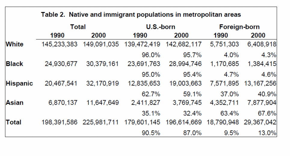 Native and immigrant populations in metropolitan areas