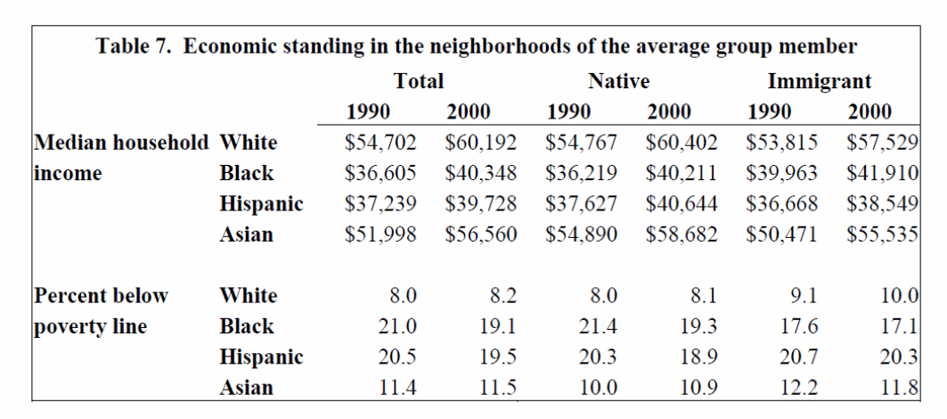 Economic Standing in the Neighborhood of the average Group Member