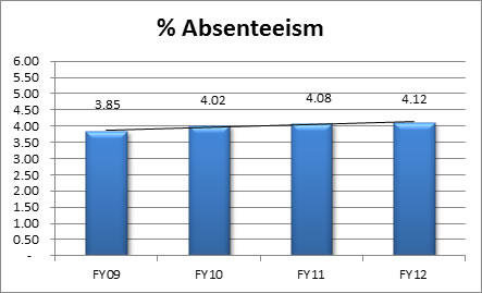 Percent of Absenteeism