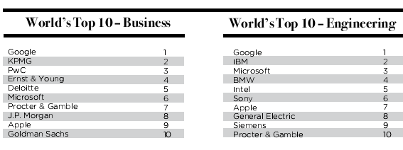 Google Inc Rank top-10 most preferred employee