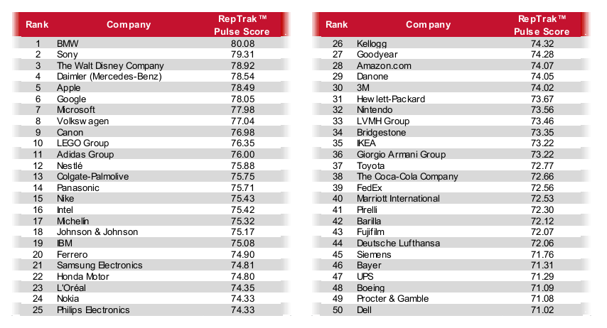 Google Inc Rank top-50 most preferred employee 2012