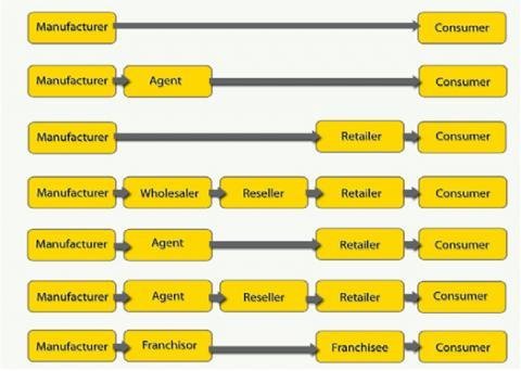 The min distribution channels for Apple Company