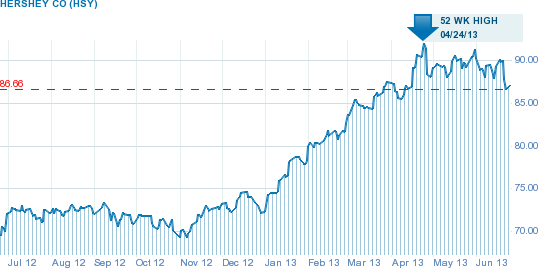 Hershey Corporation 2012/2013 stock market performance