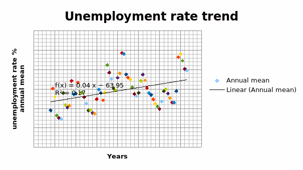 Unemployment Rate Trend