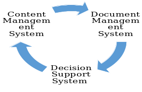 Knowledge Management System Circle