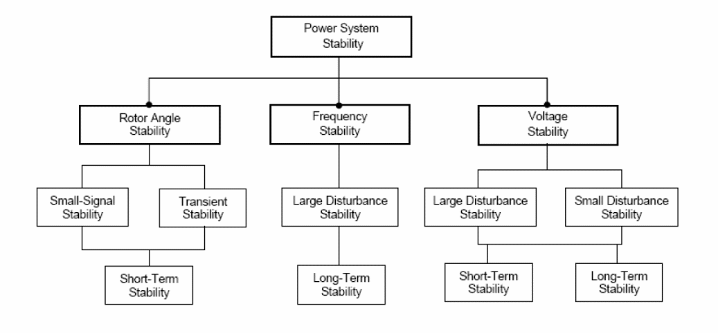 Сategorization of power system stability