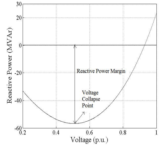 Example of Q-V curve and Reactive power margin