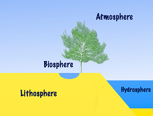 Earth’s atmosphere, biosphere and hydrosphere
