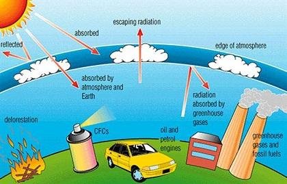 Sources of greenhouse gases and effects on global warming