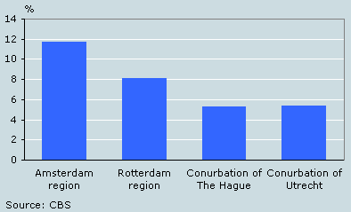  The economic performance of Amsterdam Region