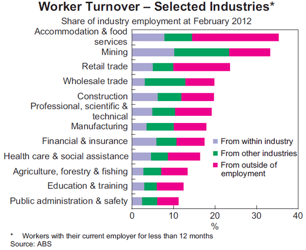 Industry analysis of worker turnover in Australia