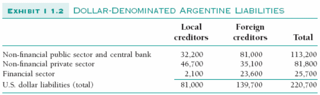Dollar-denominated argentine liabilities