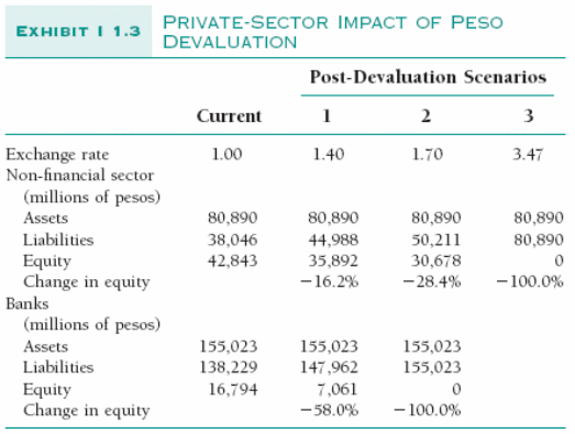 Private-sector impact of peso devaluation