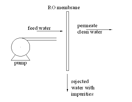 Schematic diagram for the reverse osmosis plant