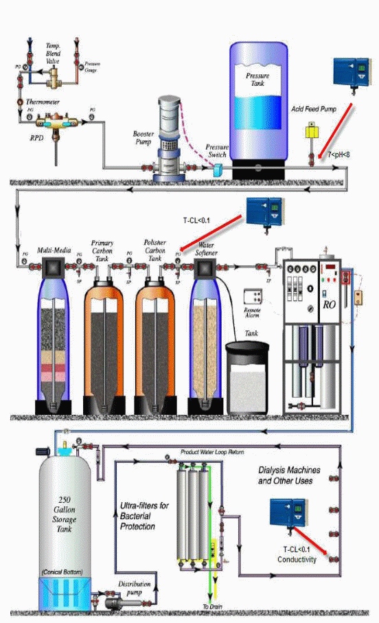 Typical reverse osmosis plant for treatment of dialysis water (with no distillation plant)
