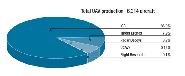 Total UAV production:6,314 aircraft