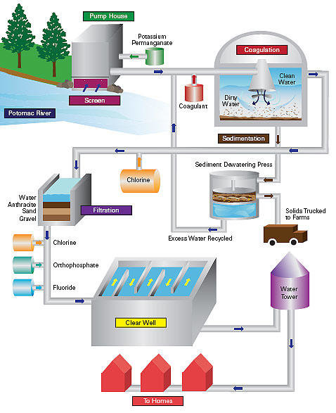 drinking water treatment process steps