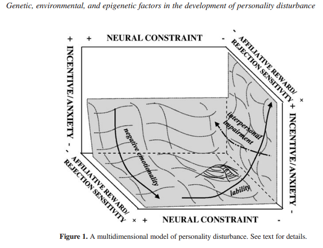 A multidimensional model of personality disturbance. In Depue, R. A. Genetic, environmental, and epigenetic factors in the development of personality disturbance. Development and Psychopathology, 21, p. 1033