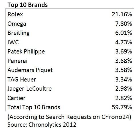 Top 10 Brands.