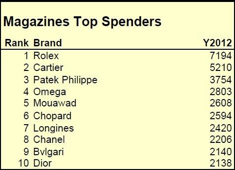 Magazines Top Spenders 2012.
