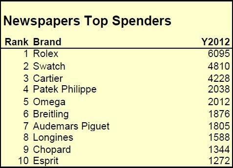 Newspapers Top Spenders 2012.