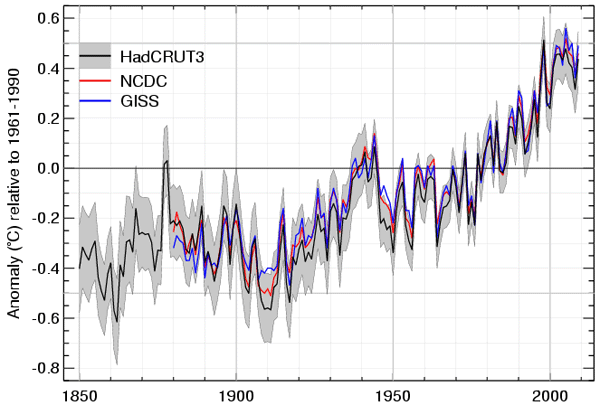 Even with these data, no scientist would stake a claim that the world would warm in the future, especially with the 1940-70 dip as shown in below