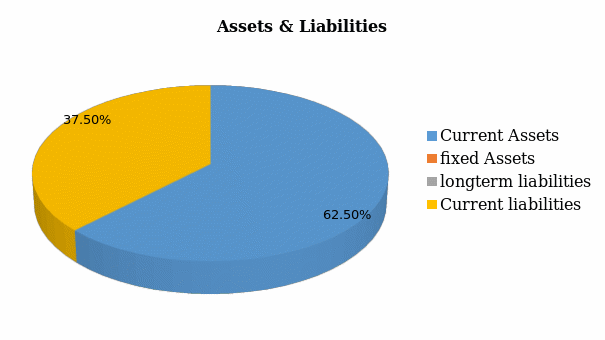 Assets and Liabilities