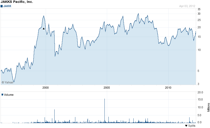 Historical stock price performance of Jakks Pacific