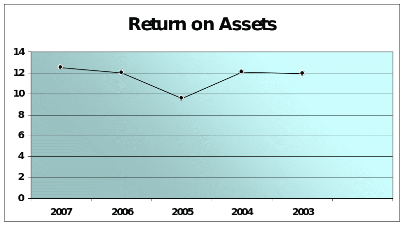 Return on total assets of Mattel