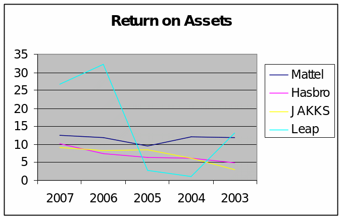 Return on Assets of toy industry