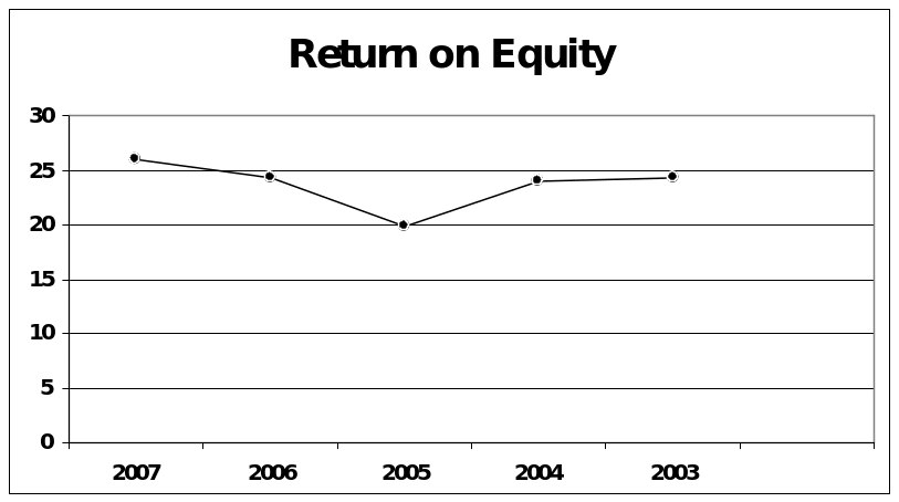  Return on total Equity of Mattel