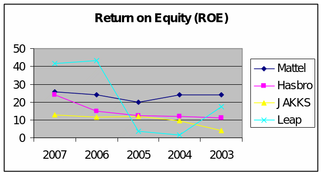 Return on Equity of toy industry