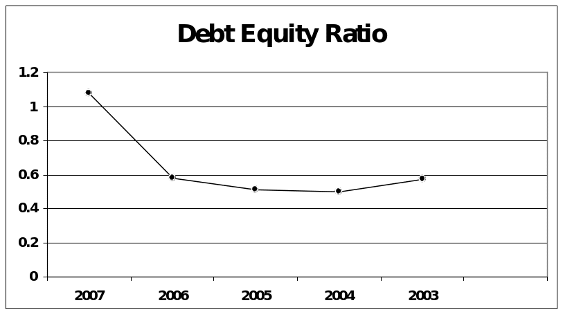 Debt Equity Ratio of Mattel