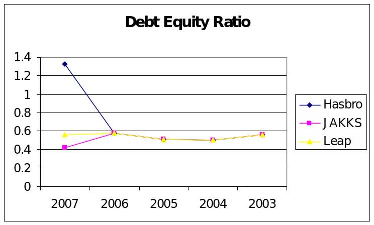 Debt Equity Ratio of Toy Industry