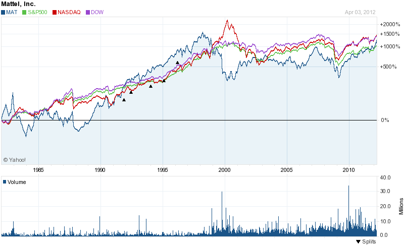 Historical stock price performance of Mattel