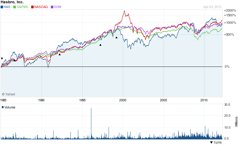 Historical stock price performance of Hasbro