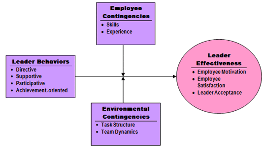 Path-Goal Leadership Model.