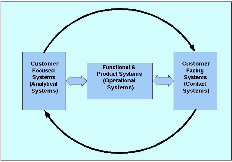 Key Elements of CRM Architecture 