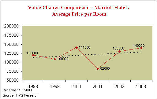 Value change comparison - marriott hotels average price per room