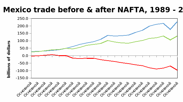 Mexico trade before & after NAFTA, 1989 - 2